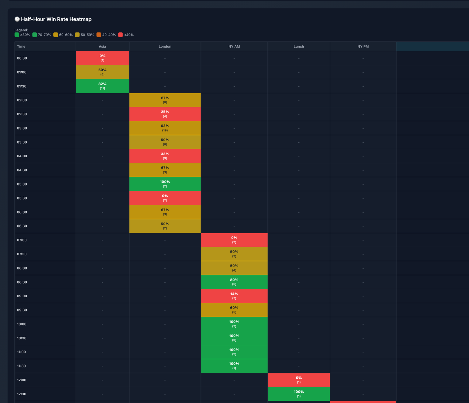 Half-Hour Win Rate Heatmap — Asia/London/NY AM/Lunch/NY PM