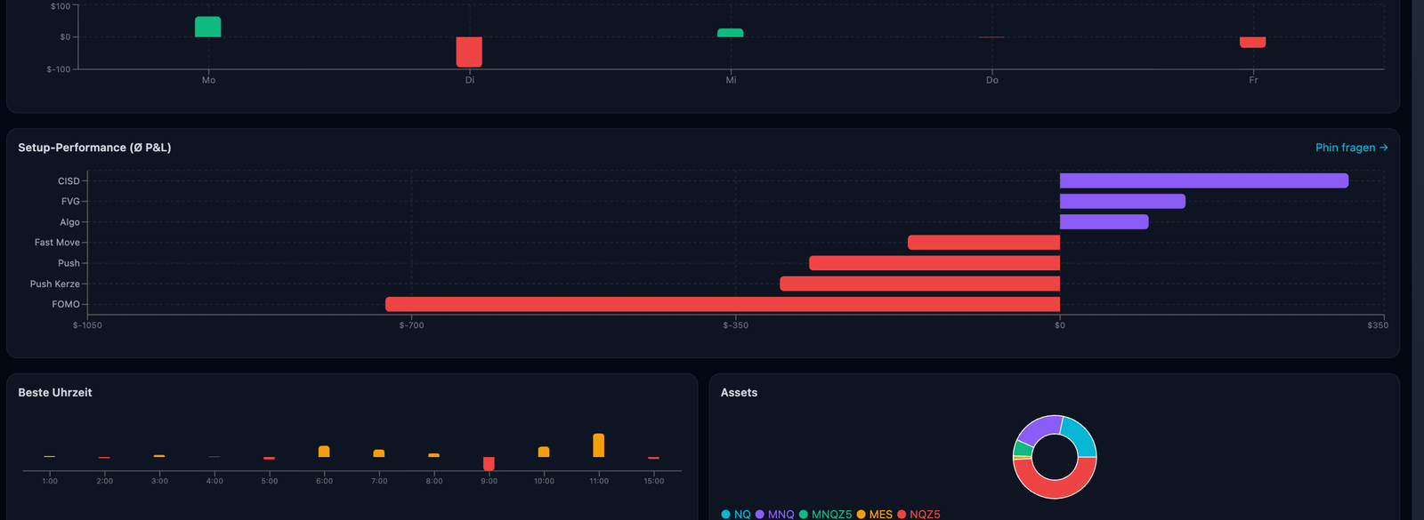 Phin AI Charts — Equity Kurve, P&L Wochentag, Setup Performance